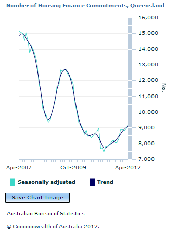 Graph Image for Number of Housing Finance Commitments, Queensland
